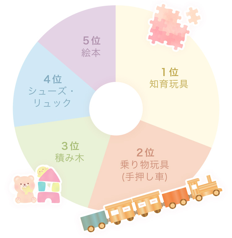 誕生日プレゼントは何をあげた？